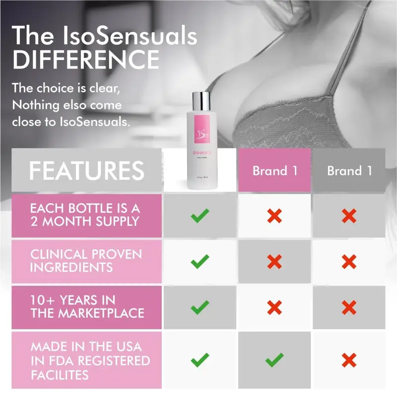 IsoSensuals® ENHANCE Bust Enhancement System – Cream, Pills & Complete Bundle